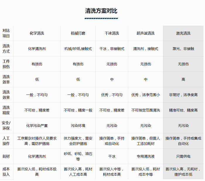 激光清洗機(jī)方案對比